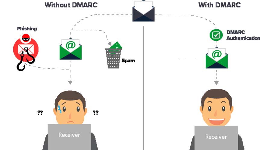 How is DMARC Improving Your Safety?