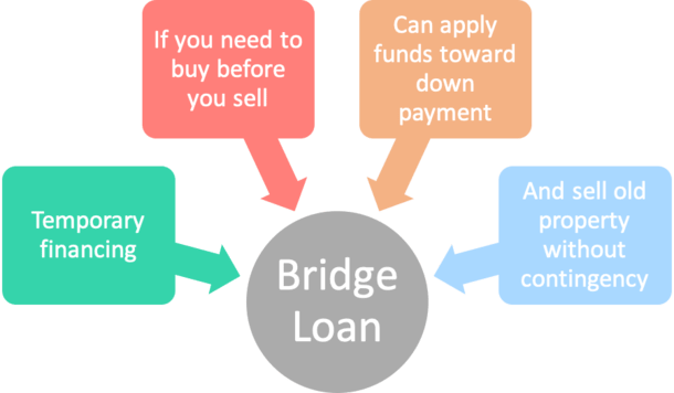Average Bridge Loan Interest Rate